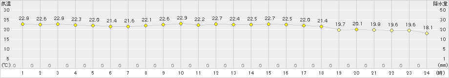 越谷(>2018年10月08日)のアメダスグラフ