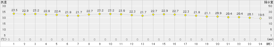 海老名(>2018年10月08日)のアメダスグラフ