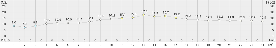 菅平(>2018年10月08日)のアメダスグラフ