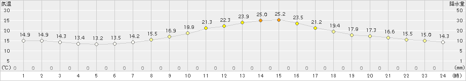 高山(>2018年10月08日)のアメダスグラフ