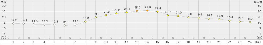 宮地(>2018年10月08日)のアメダスグラフ