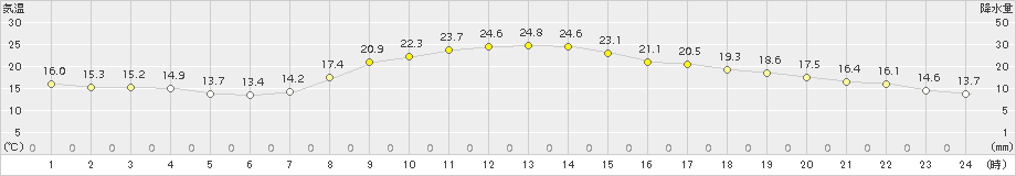 樽見(>2018年10月08日)のアメダスグラフ