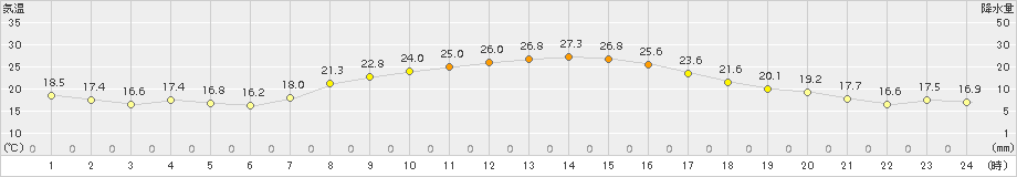 四日市(>2018年10月08日)のアメダスグラフ