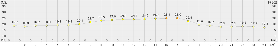 鳥羽(>2018年10月08日)のアメダスグラフ