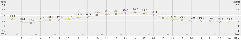 南伊勢(>2018年10月08日)のアメダスグラフ