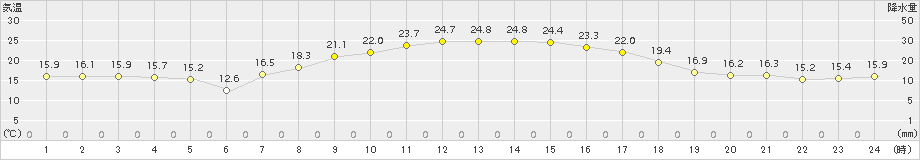 新津(>2018年10月08日)のアメダスグラフ