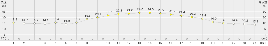 米原(>2018年10月08日)のアメダスグラフ