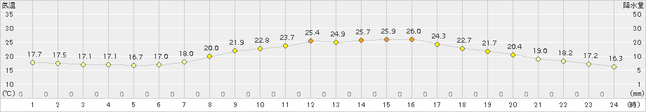 大津(>2018年10月08日)のアメダスグラフ