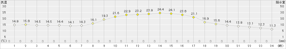 信楽(>2018年10月08日)のアメダスグラフ