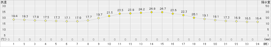 舞鶴(>2018年10月08日)のアメダスグラフ