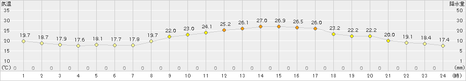 奈良(>2018年10月08日)のアメダスグラフ