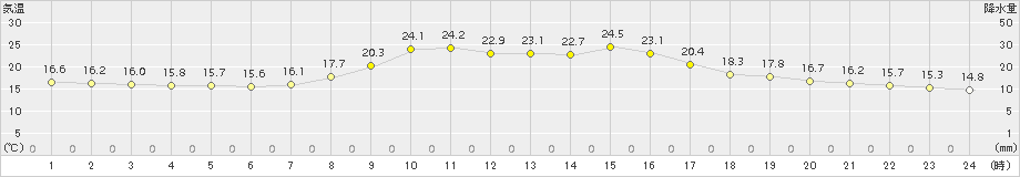 龍神(>2018年10月08日)のアメダスグラフ