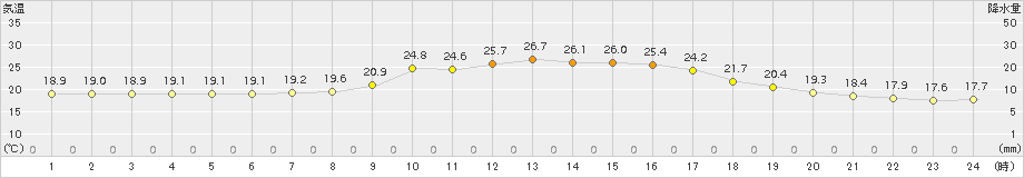 大洲(>2018年10月08日)のアメダスグラフ