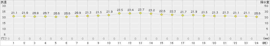 瀬戸(>2018年10月08日)のアメダスグラフ