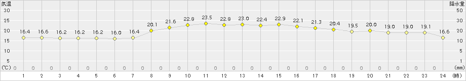 油谷(>2018年10月08日)のアメダスグラフ