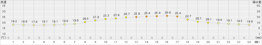 水俣(>2018年10月08日)のアメダスグラフ