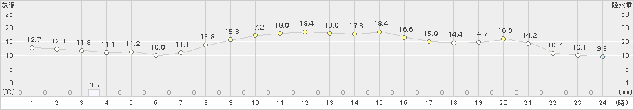 共和(>2018年10月09日)のアメダスグラフ