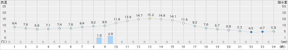 ぬかびら源泉郷(>2018年10月09日)のアメダスグラフ