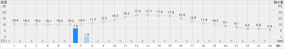 穂別(>2018年10月09日)のアメダスグラフ