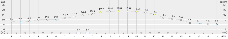 三石(>2018年10月09日)のアメダスグラフ