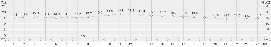 えりも岬(>2018年10月09日)のアメダスグラフ