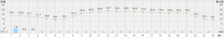 せたな(>2018年10月09日)のアメダスグラフ