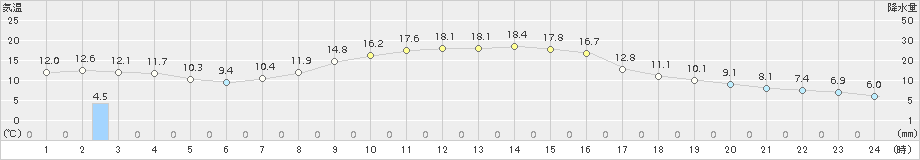 今金(>2018年10月09日)のアメダスグラフ