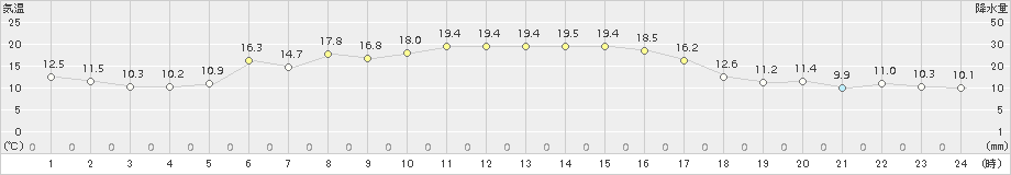 むつ(>2018年10月09日)のアメダスグラフ
