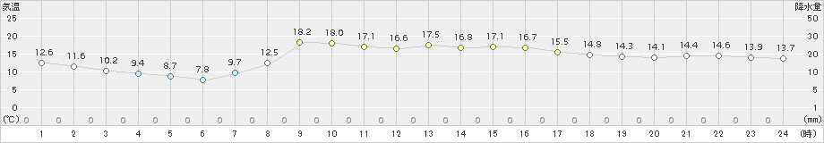 土呂部(>2018年10月09日)のアメダスグラフ