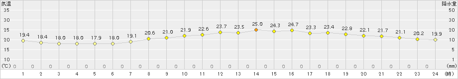 熊谷(>2018年10月09日)のアメダスグラフ