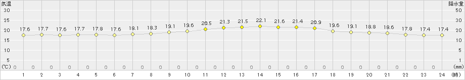 秩父(>2018年10月09日)のアメダスグラフ