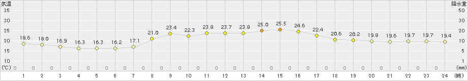 鳩山(>2018年10月09日)のアメダスグラフ