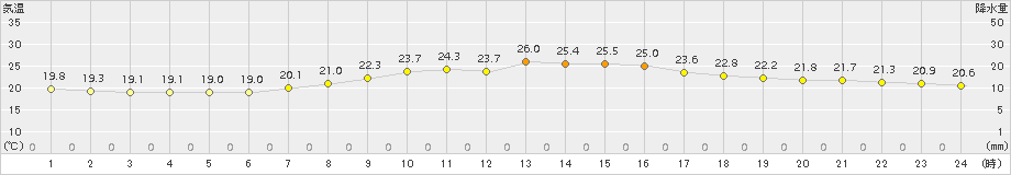 千葉(>2018年10月09日)のアメダスグラフ