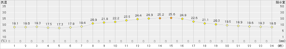 木更津(>2018年10月09日)のアメダスグラフ