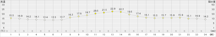 大町(>2018年10月09日)のアメダスグラフ