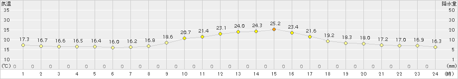 松本(>2018年10月09日)のアメダスグラフ