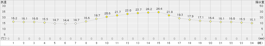 辰野(>2018年10月09日)のアメダスグラフ