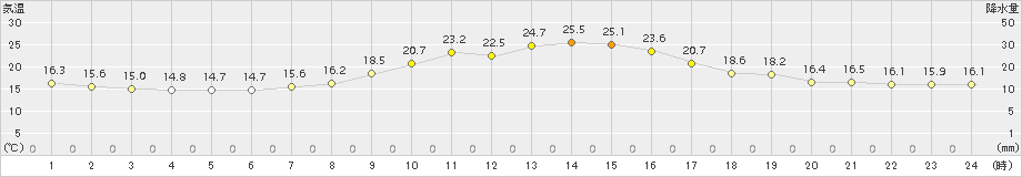 伊那(>2018年10月09日)のアメダスグラフ