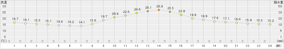 南信濃(>2018年10月09日)のアメダスグラフ