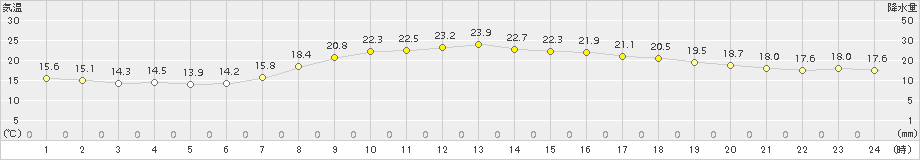 御殿場(>2018年10月09日)のアメダスグラフ