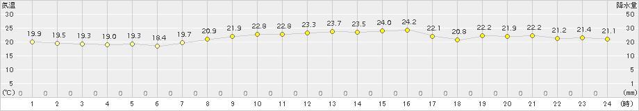 網代(>2018年10月09日)のアメダスグラフ