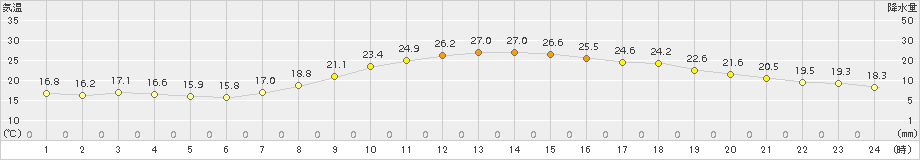 桑名(>2018年10月09日)のアメダスグラフ