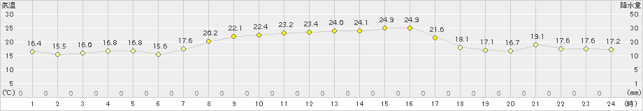 鳥羽(>2018年10月09日)のアメダスグラフ