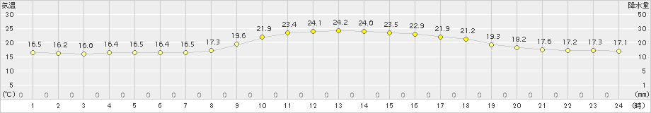 舞鶴(>2018年10月09日)のアメダスグラフ