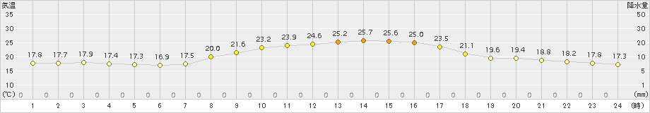 西脇(>2018年10月09日)のアメダスグラフ