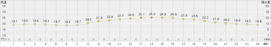 三木(>2018年10月09日)のアメダスグラフ