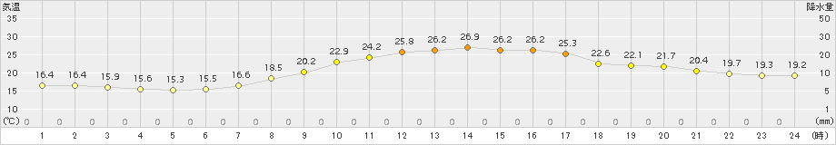 奈良(>2018年10月09日)のアメダスグラフ