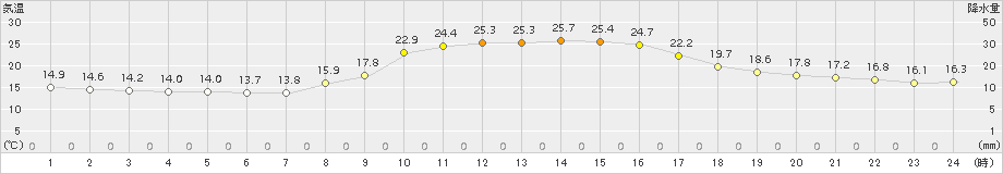 清水(>2018年10月09日)のアメダスグラフ