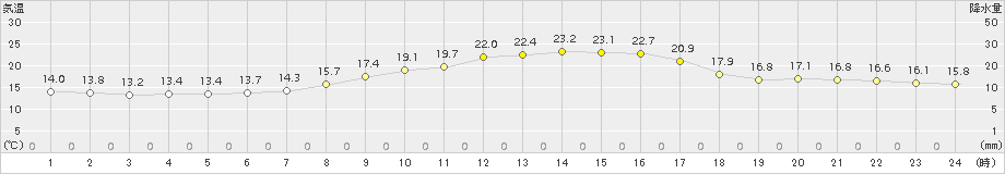 新見(>2018年10月09日)のアメダスグラフ