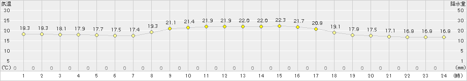 青谷(>2018年10月09日)のアメダスグラフ